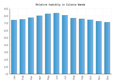 Colonia Wanda relative humidity averages