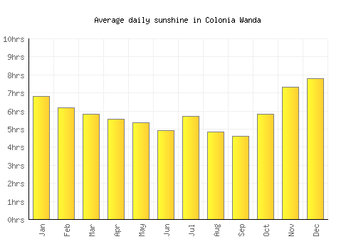 Colonia Wanda average daily sunshine chart