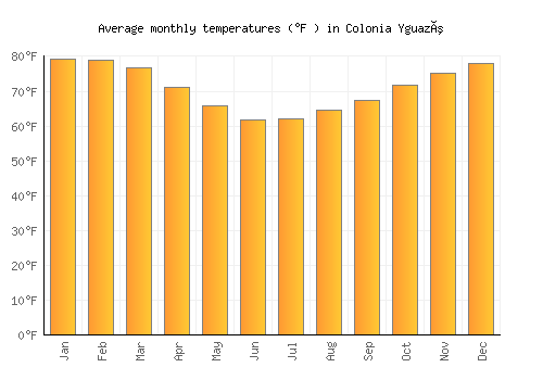 Colonia Yguazú average temperature chart (Fahrenheit)