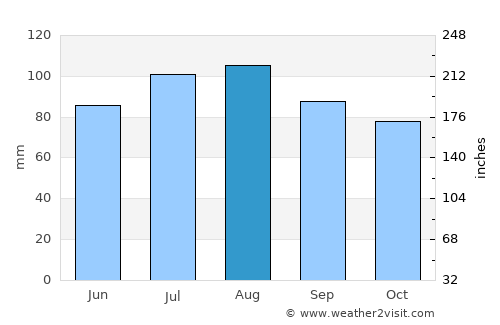 Colonial Beach average rain in August