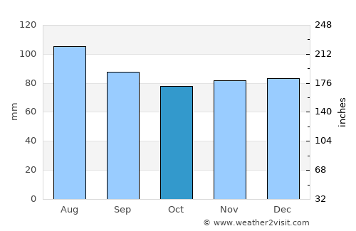Colonial Beach average rain in October