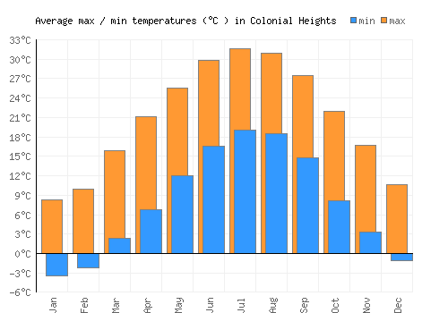 Colonial Heights average minimum / maximum temperatures (Celsius)