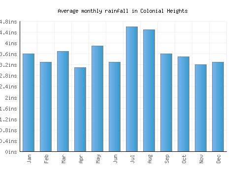 Colonial Heights monthly rainfall chart (inches)