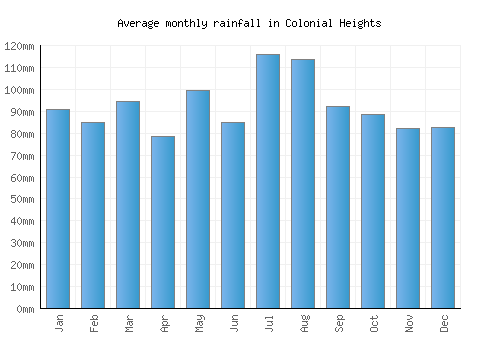Colonial Heights monthly rainfall chart (mm)