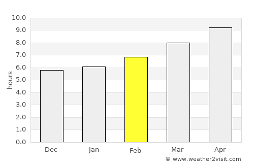 Colonial Heights average rain in February