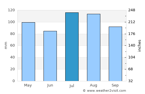 Colonial Heights average rain in July