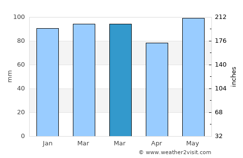 Colonial Heights average rain in March