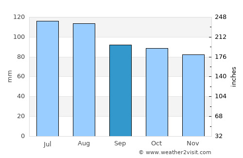 Colonial Heights average rain in September