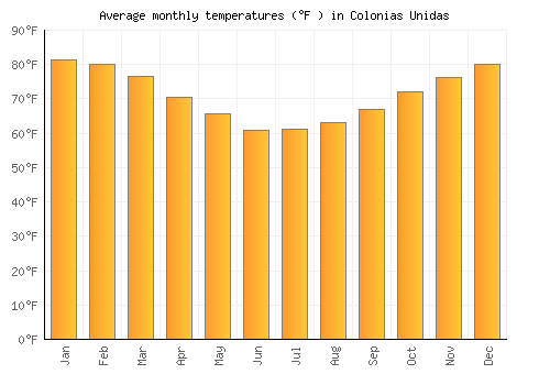 Colonias Unidas average temperature chart (Fahrenheit)