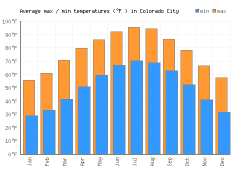 Colorado City average minimum / maximum temperatures (Fahrenheit)