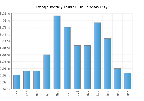 Colorado City monthly rainfall chart (inches)