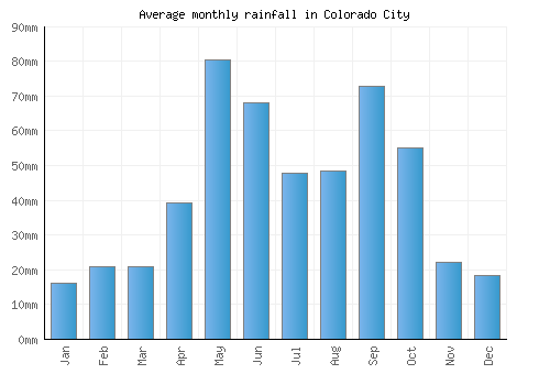 Colorado City monthly rainfall chart (mm)