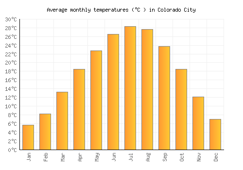 Colorado City average temperature chart (Celsius)