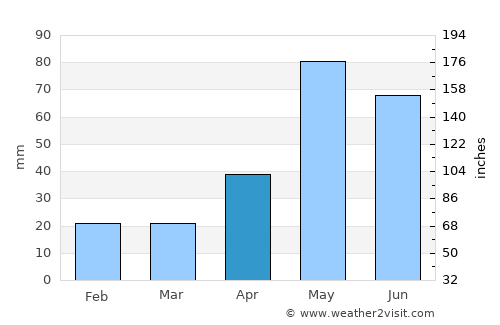 Colorado City average rain in April