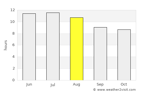 Colorado City average rain in August