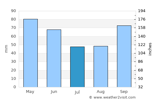 Colorado City average rain in July