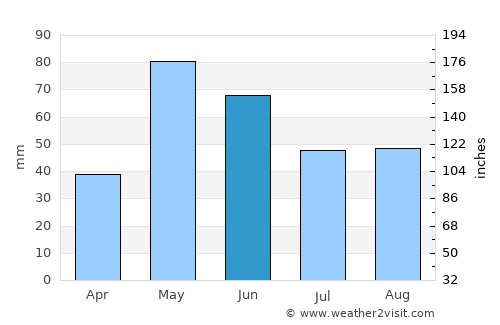 Colorado City average rain in June