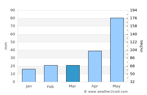 Colorado City average rain in March