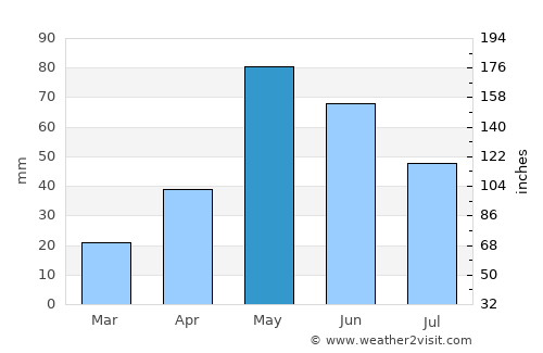 Colorado City average rain in May