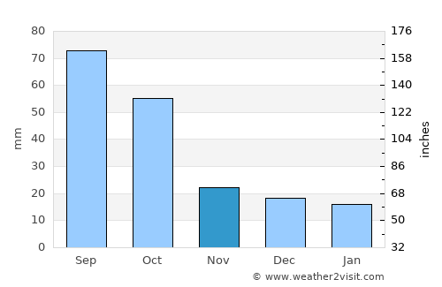 Colorado City average rain in November