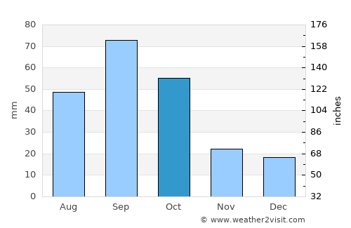 Colorado City average rain in October