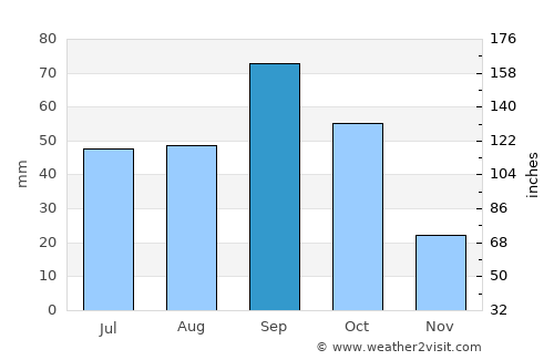 Colorado City average rain in September