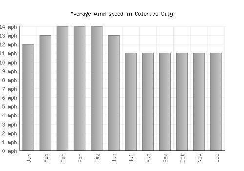 Colorado City average winspeed by month (mph)