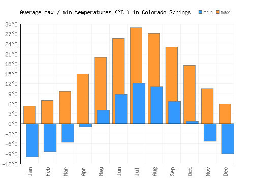 Colorado Springs average minimum / maximum temperatures (Celsius)