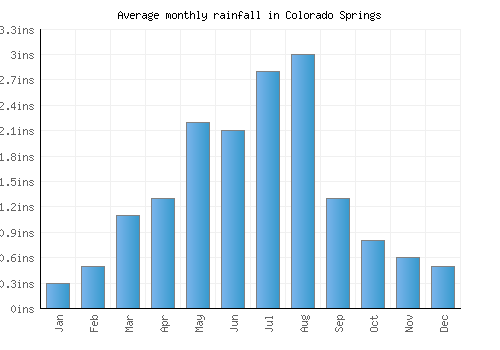 Colorado Springs monthly rainfall chart (inches)