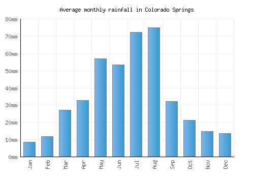 Colorado Springs monthly rainfall chart (mm)