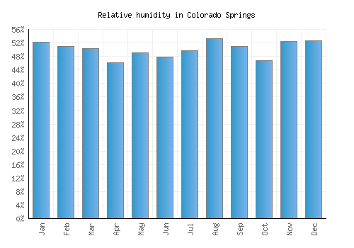 Colorado Springs relative humidity averages