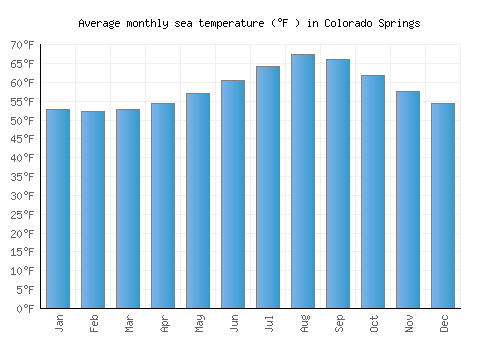 Colorado Springs average sea temperature chart (Fahrenheit)