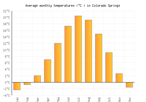 Colorado Springs average temperature chart (Celsius)