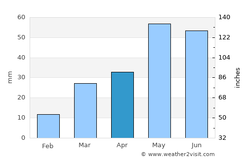 Colorado Springs average rain in April