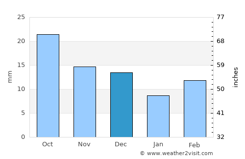Colorado Springs average rain in December