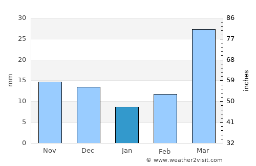 Colorado Springs average rain in January