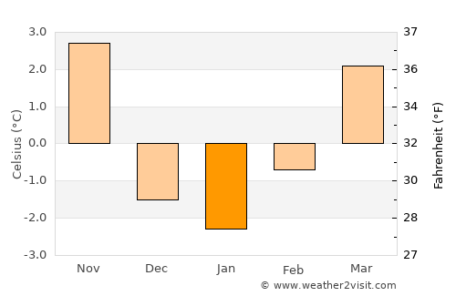 Colorado Springs average temperature in January