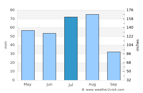 Colorado Springs average rain in July