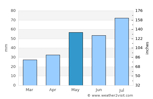 Colorado Springs average rain in May