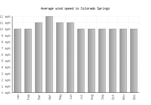 Colorado Springs average winspeed by month (mph)
