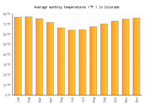Colorado average temperature chart (Fahrenheit)