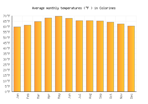 Colorines average temperature chart (Fahrenheit)