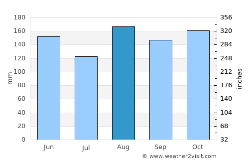 Colosó average rain in August