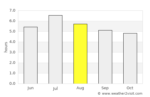 Colosó average rain in August