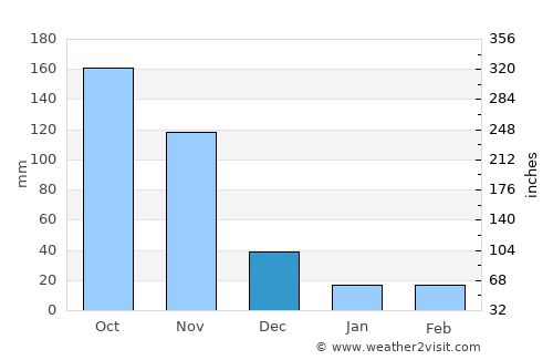 Colosó average rain in December