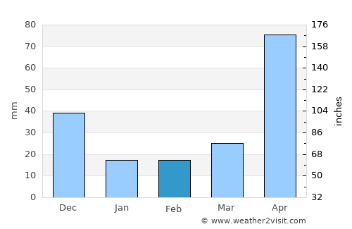 Colosó average rain in February