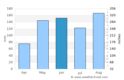 Colosó average rain in June