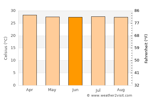 Colosó average temperature in June