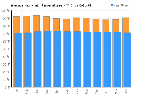 Colosó average minimum / maximum temperatures (Fahrenheit)