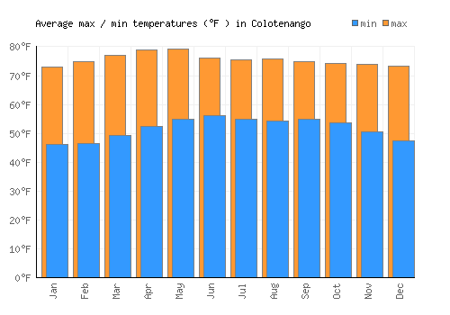 Colotenango average minimum / maximum temperatures (Fahrenheit)